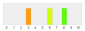 Répartition des notes de Maneater