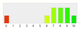 Répartition des notes de Mask of the Betrayer